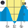 Steilacoom tide chart for Thursday, June 10, 2021