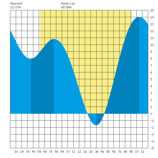 Steilacoom tide chart for Monday, June 14, 2021