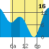 Steilacoom tide chart for Wednesday, June 16, 2021