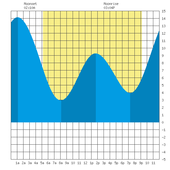 Steilacoom tide chart for Saturday, June 19, 2021