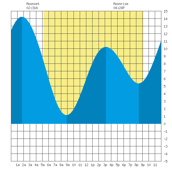 Steilacoom tide chart for Sunday, June 20, 2021