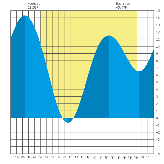 Steilacoom tide chart for Monday, June 21, 2021
