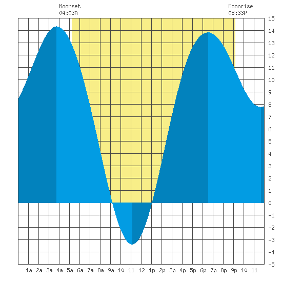 Steilacoom tide chart for Wednesday, June 23, 2021