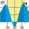 Steilacoom tide chart for Thursday, June 24, 2021