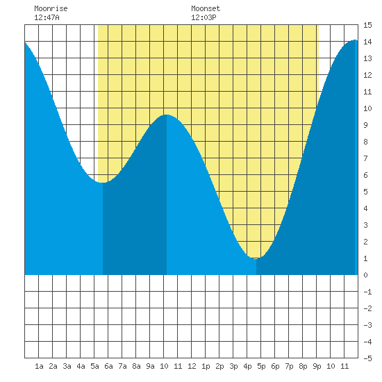 Steilacoom tide chart for Wednesday, June 30, 2021