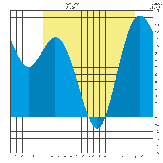 Steilacoom tide chart for Tuesday, July 13, 2021