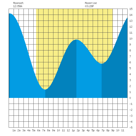 Steilacoom tide chart for Sunday, July 18, 2021