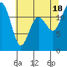 Steilacoom tide chart for Sunday, July 18, 2021