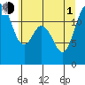 Steilacoom tide chart for Thursday, July 1, 2021