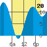 Steilacoom tide chart for Tuesday, July 20, 2021