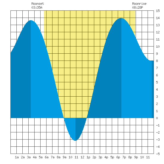Steilacoom tide chart for Thursday, July 22, 2021