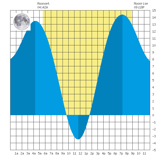 Steilacoom tide chart for Friday, July 23, 2021