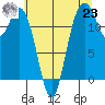 Steilacoom tide chart for Friday, July 23, 2021