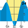 Steilacoom tide chart for Saturday, July 24, 2021