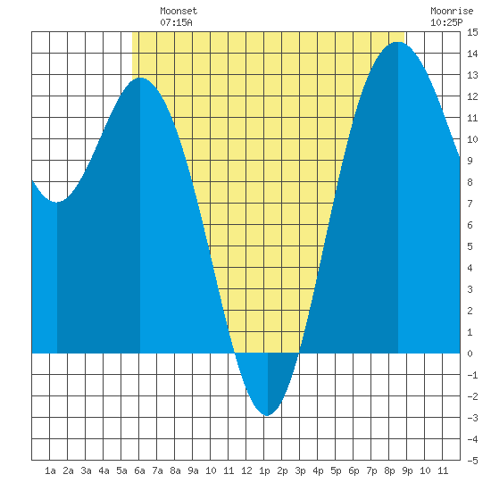 Steilacoom tide chart for Sunday, July 25, 2021