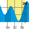 Steilacoom tide chart for Wednesday, July 28, 2021