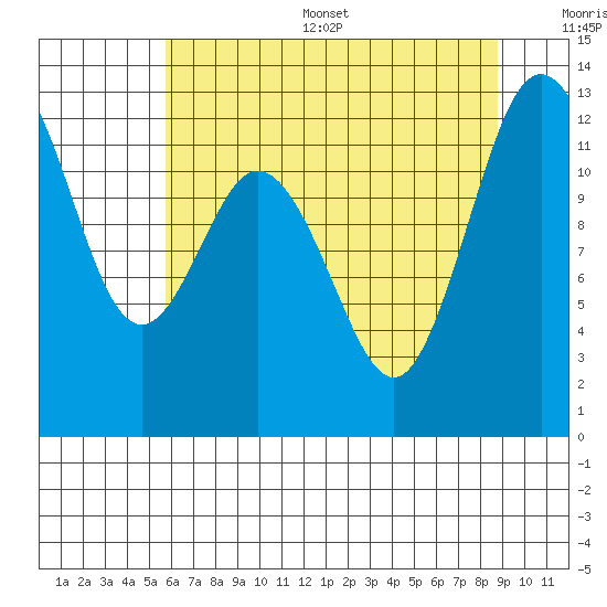 Steilacoom tide chart for Thursday, July 29, 2021
