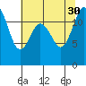 Steilacoom tide chart for Friday, July 30, 2021