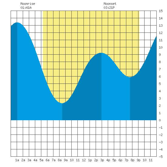 Steilacoom tide chart for Saturday, July 3, 2021
