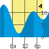 Steilacoom tide chart for Sunday, July 4, 2021