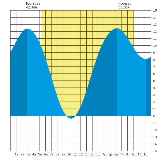 Steilacoom tide chart for Tuesday, July 6, 2021