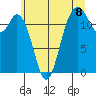 Steilacoom tide chart for Thursday, July 8, 2021