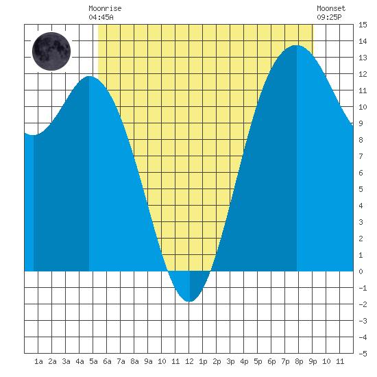 Steilacoom tide chart for Friday, July 9, 2021