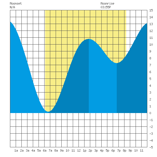 Steilacoom tide chart for Monday, August 16, 2021
