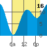 Steilacoom tide chart for Monday, August 16, 2021
