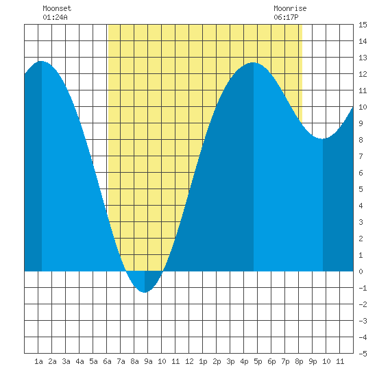 Steilacoom tide chart for Wednesday, August 18, 2021