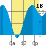 Steilacoom tide chart for Wednesday, August 18, 2021