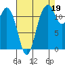 Steilacoom tide chart for Thursday, August 19, 2021
