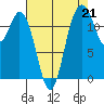 Steilacoom tide chart for Saturday, August 21, 2021