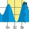 Steilacoom tide chart for Tuesday, August 24, 2021