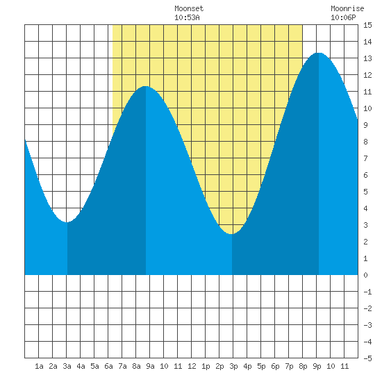 Steilacoom tide chart for Thursday, August 26, 2021