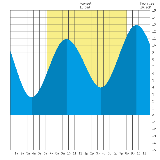 Steilacoom tide chart for Friday, August 27, 2021