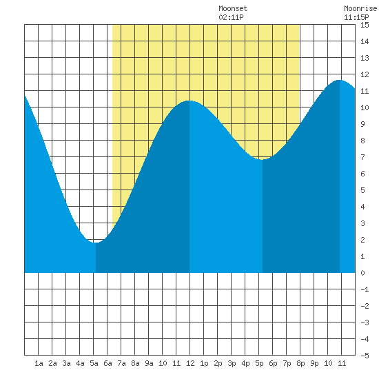 Steilacoom tide chart for Sunday, August 29, 2021