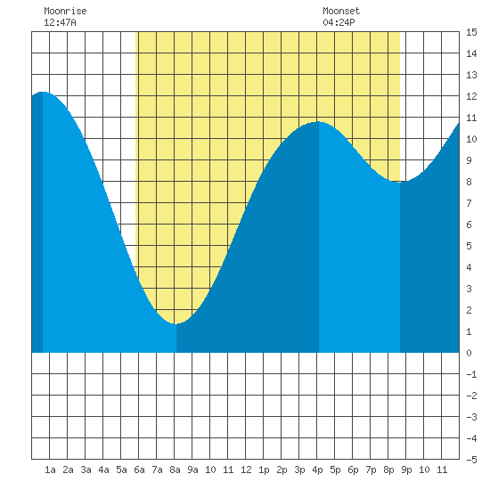 Steilacoom tide chart for Monday, August 2, 2021