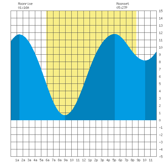 Steilacoom tide chart for Tuesday, August 3, 2021