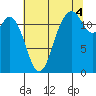 Steilacoom tide chart for Wednesday, August 4, 2021