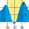 Steilacoom tide chart for Saturday, August 7, 2021