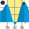 Steilacoom tide chart for Sunday, August 8, 2021