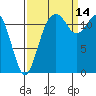 Steilacoom tide chart for Tuesday, September 14, 2021