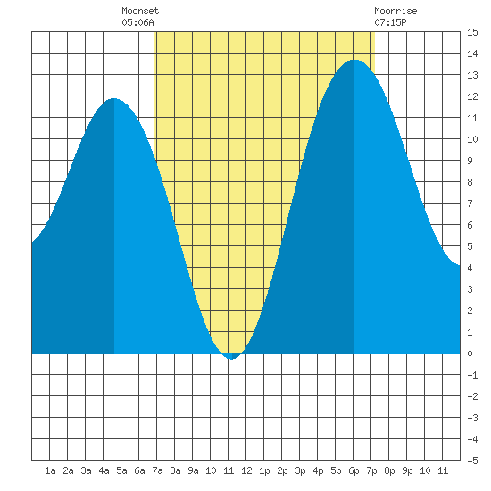 Steilacoom tide chart for Sunday, September 19, 2021