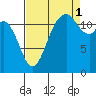 Steilacoom tide chart for Wednesday, September 1, 2021