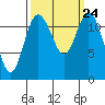 Steilacoom tide chart for Friday, September 24, 2021