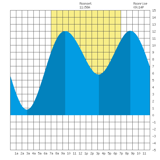 Steilacoom tide chart for Saturday, September 25, 2021