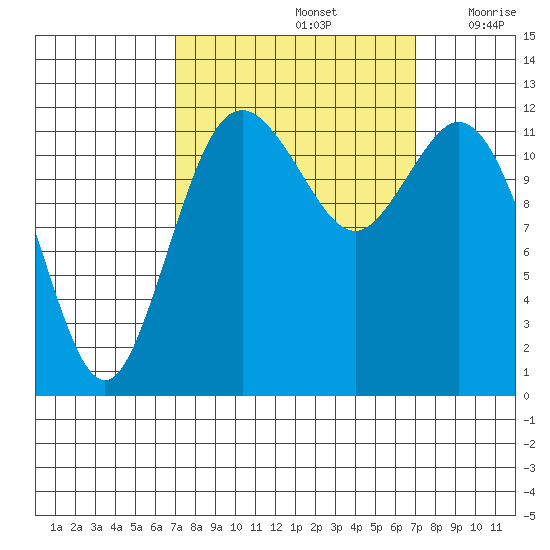 Steilacoom tide chart for Sunday, September 26, 2021