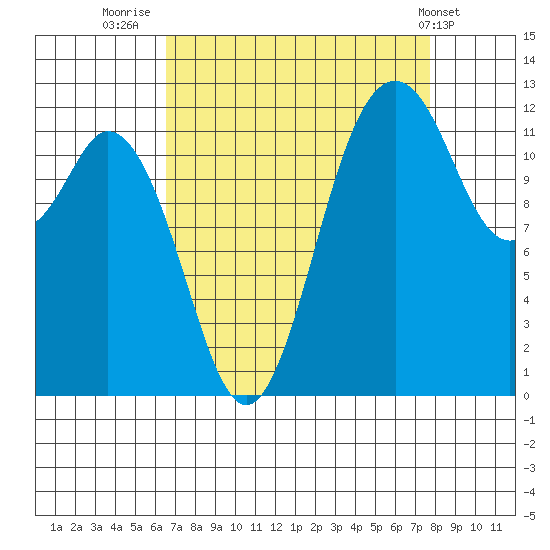 Steilacoom tide chart for Saturday, September 4, 2021