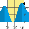 Steilacoom tide chart for Saturday, September 4, 2021
